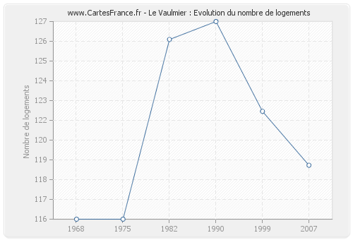 Le Vaulmier : Evolution du nombre de logements